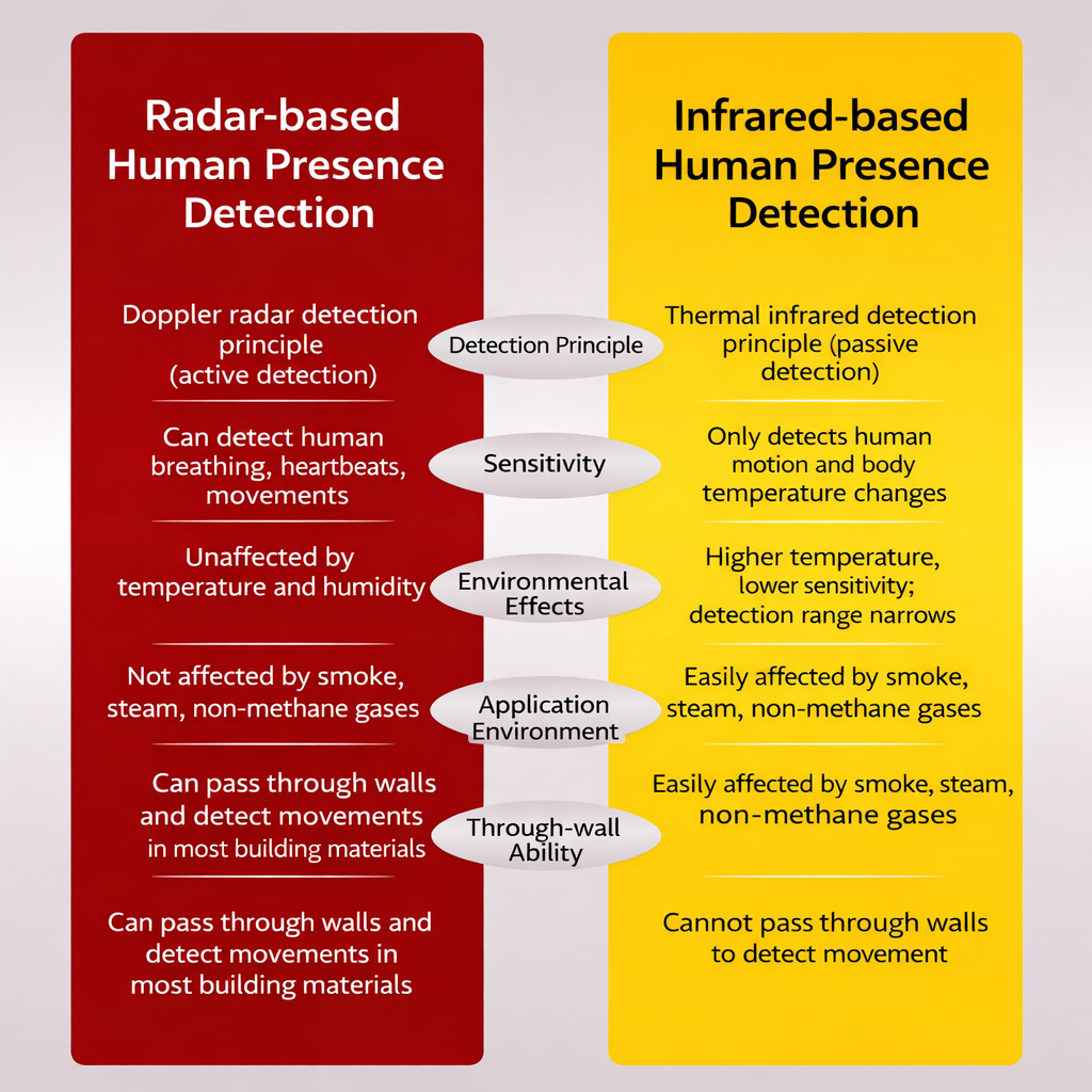 RadarSense™ - Έξυπνη μονάδα ανίχνευσης ανθρώπινης παρουσίας με ραντάρ 24 GHz