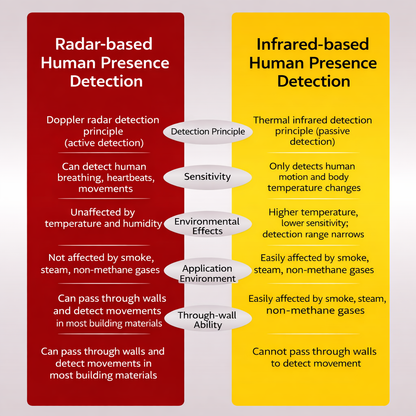 RadarSense™ - Έξυπνη μονάδα ανίχνευσης ανθρώπινης παρουσίας με ραντάρ 24 GHz